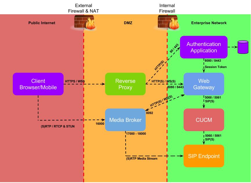 FCSDK-CUCM_Interop_Infrastructure_Diagram.png